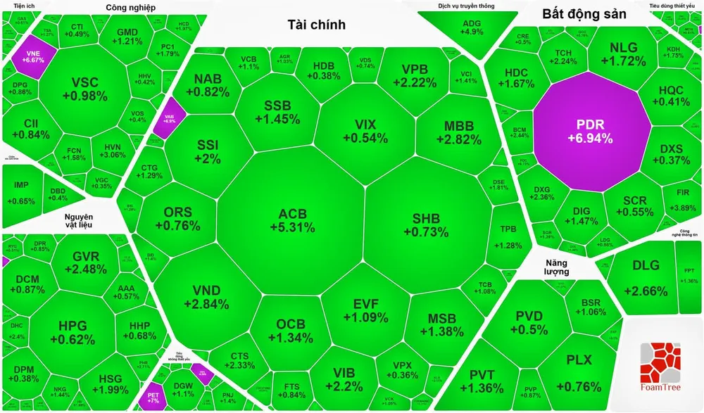 VN-Index giảm nhưng cổ phiếu xanh áp đảo