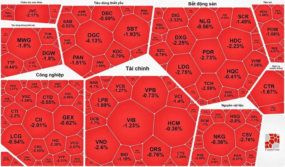 VN-Index giảm phiên thứ 4 liên tiếp
