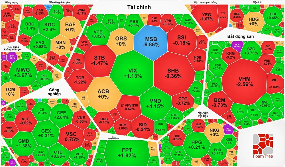 Dòng tiền đứng ngoài thị trường, VN-Index tiếp tục giảm mạnh