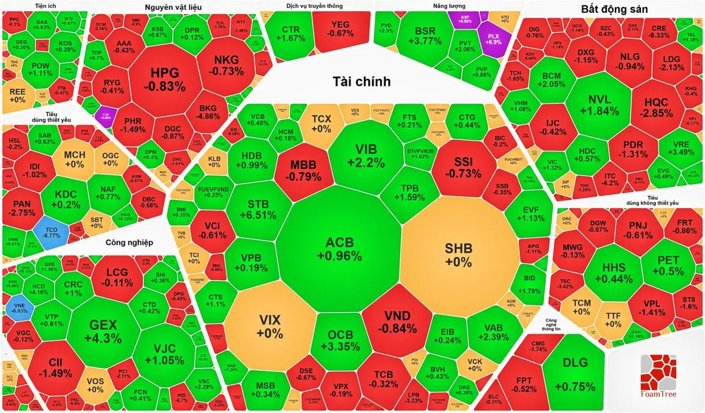 VN-Index tăng sau 7 phiên giảm điểm