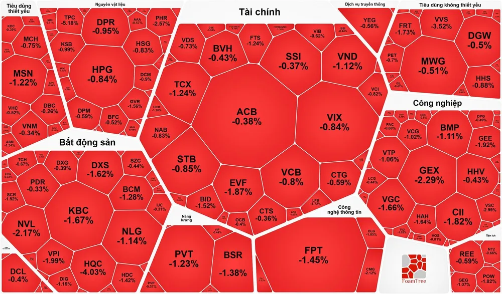 Chứng khoán rơi vào trạng thái “xanh vỏ, đỏ lòng”