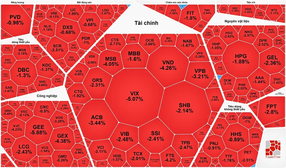 VN-Index giảm hơn 48 điểm, tuột mốc 1.800 điểm