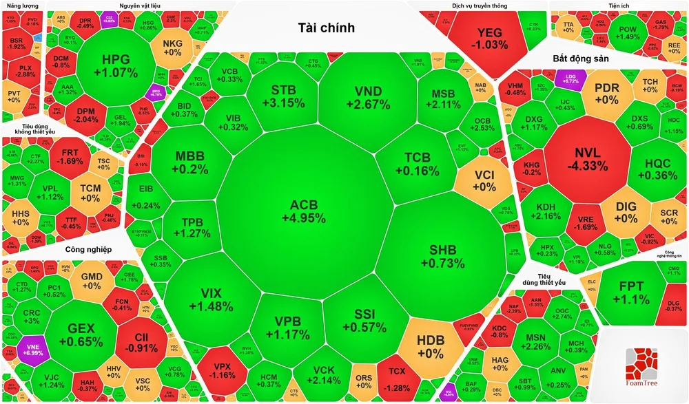 Thanh khoản thấp, VN-Index phục hồi nhẹ