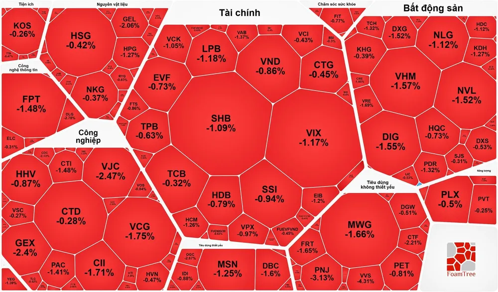 Thanh khoản suy yếu, VN-Index mất mốc 1.800 điểm