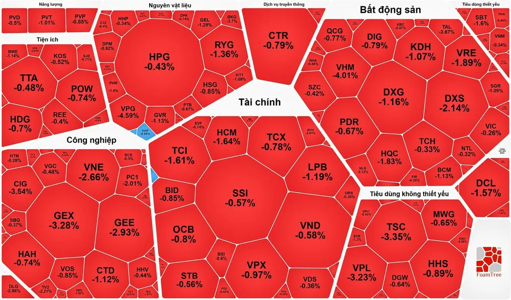 Cổ phiếu ngân hàng khởi sắc, VN-Index vẫn giảm điểm