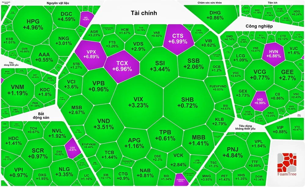 Nhóm cổ phiếu chứng khoán bứt phá