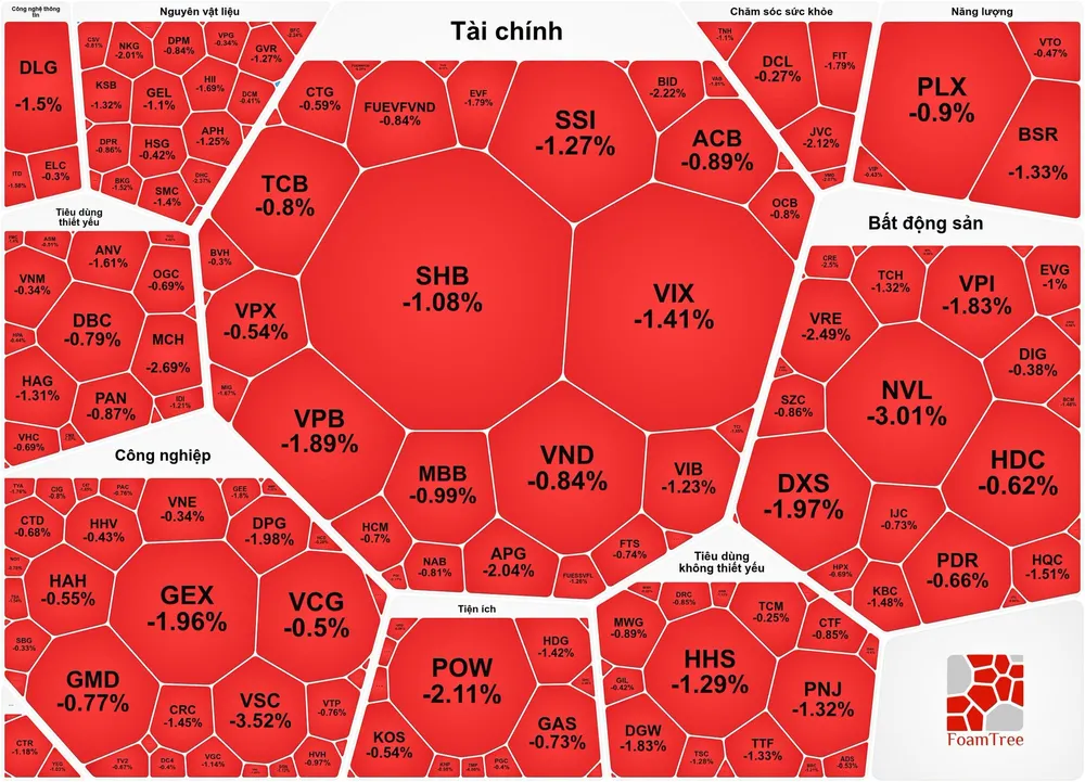 Chứng khoán “đỏ sàn” phiên cuối tuần
