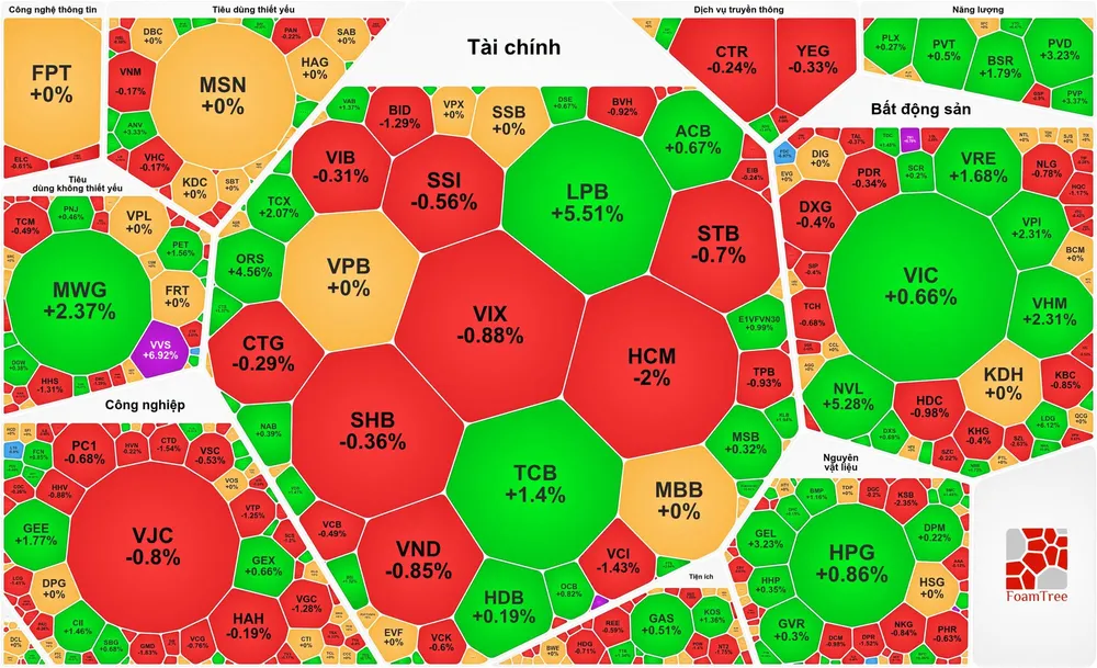VN-Index tăng phiên thứ 3 liên tục 