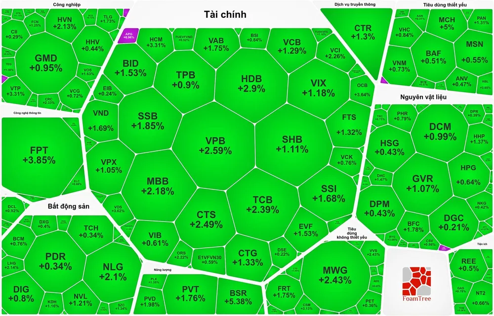 Thị trường phủ sắc xanh 