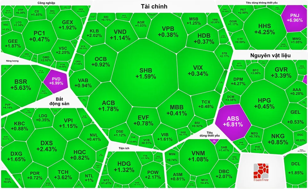 VN-Index phục hồi 32 điểm, PNJ tăng kịch trần
