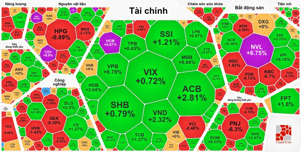 Chứng khoán tăng mạnh, cổ phiếu PNJ vẫn giảm 6,3%