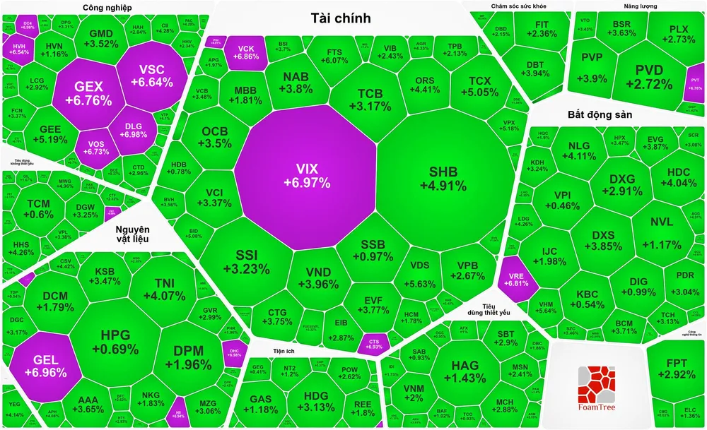VN-Index tăng gần 40 điểm, cổ phiếu PNJ đi ngược thị trường
