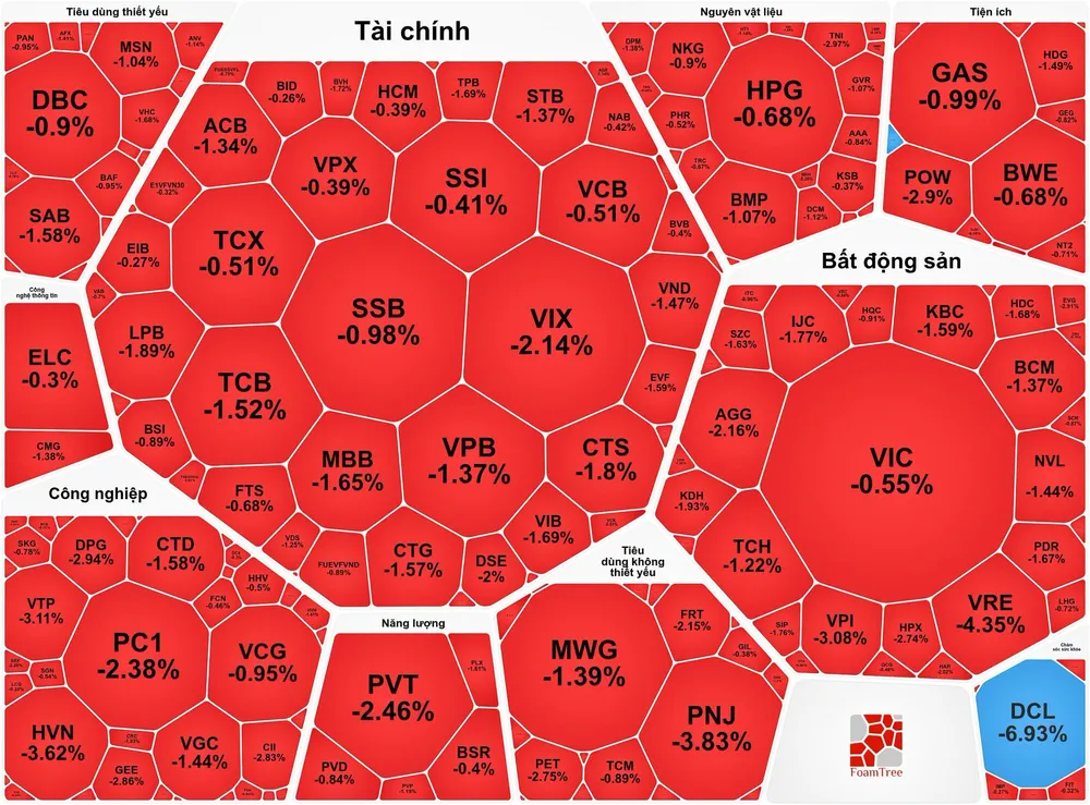 VN-Index đảo chiều giảm mạnh cuối phiên giao dịch ngày 6-8
