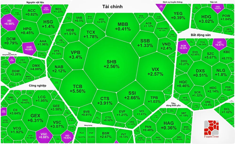 Sắc xanh, tím bao phủ thị trường phiên trong phiên giao dịch đầu tuần 