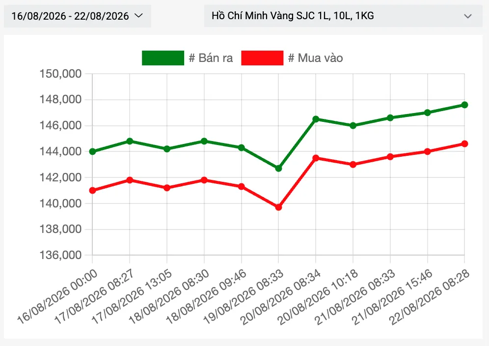 Giá vàng trong nước