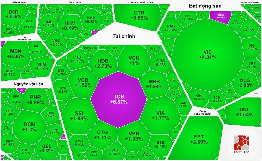 Sắc xanh bao phủ bảng điện trong phiên giao dịch VN-Index vượt 1.800 điểm 