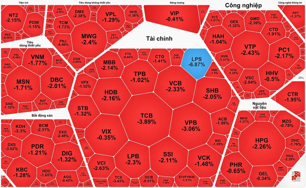 Sắc đỏ bao trùm thị trường trong phiên giao dịch đầu tiên của tháng 9
