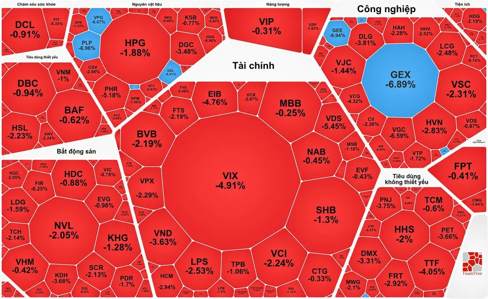 Cổ phiếu hệ sinh thái GELEX đồng loạt giảm sàn