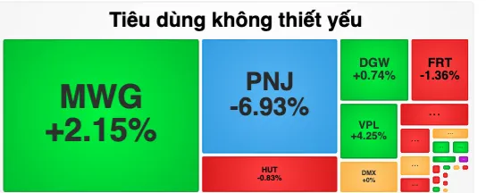 Cổ phiếu PNJ tiếp tục giảm sàn dù thị trường phục hồi 