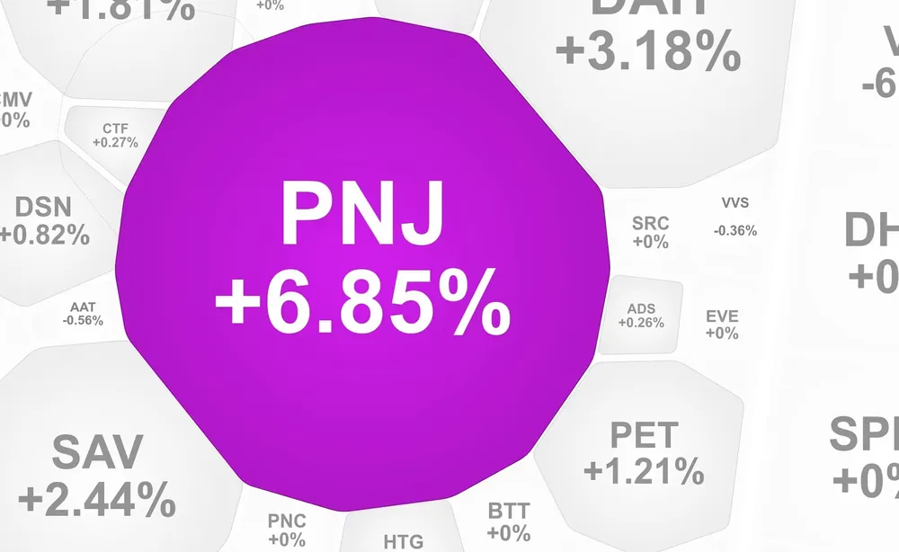 Cổ phiếu PNJ tăng trần sau chuỗi 13 phiên giảm liên tiếp