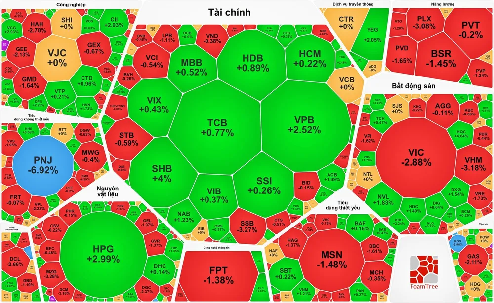 Đóng cửa phiên giao dịch đầu tuần, VN-Index giảm 14,11 điểm