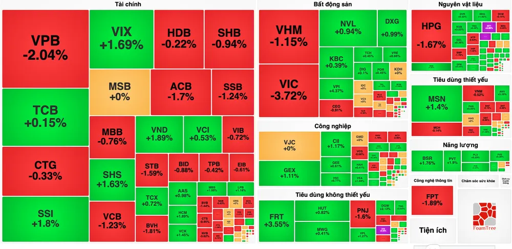 VN-Index giảm mạnh nhưng thị trường nghiêng về sắc xanh nhiều hơn 
