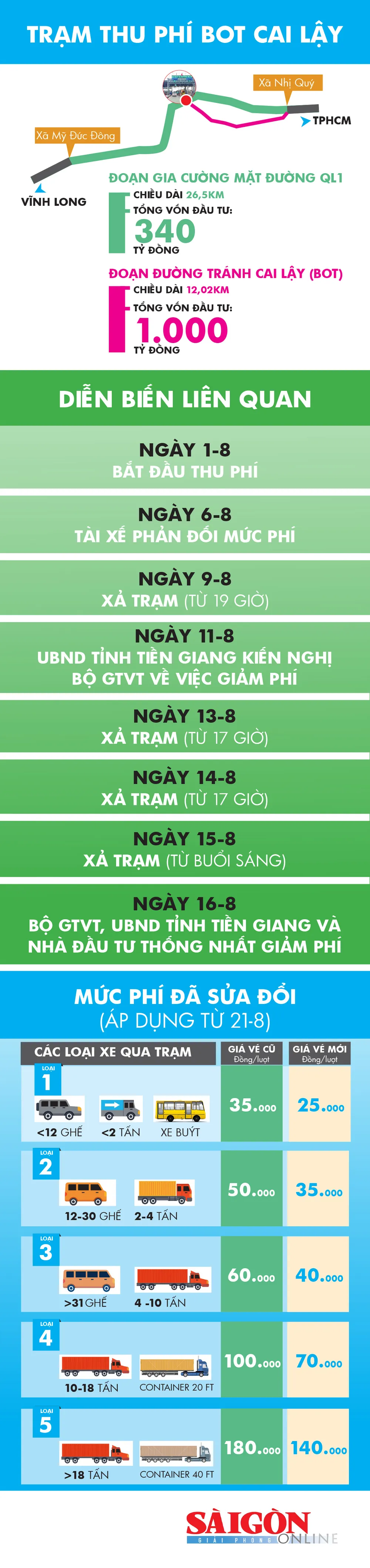 Thời gian thu phí trạm BOT Cai Lậy có thể kéo dài hơn 12 năm ảnh 2