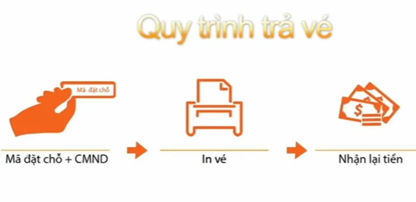 Trả lại vé tàu qua mạng từ 1-9