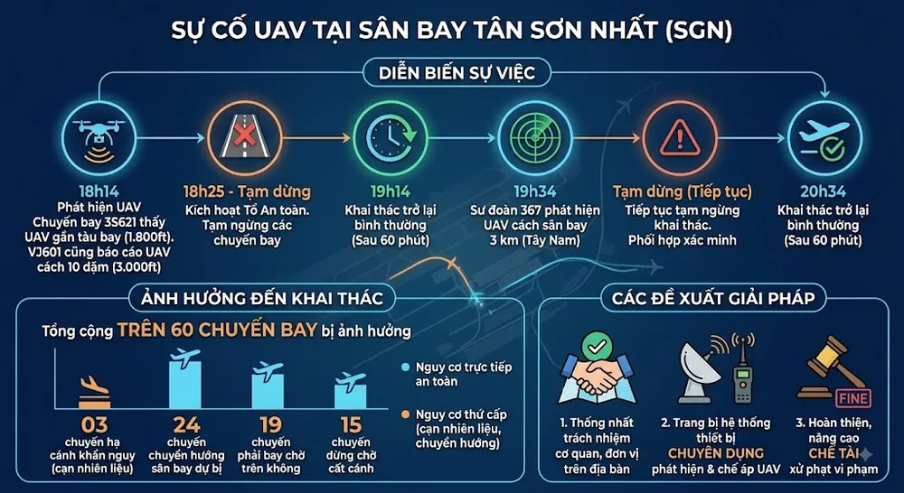 Sơ đồ sự cố UAV/drone tại Cảng hàng không quốc tế Tân Sơn Nhất. Ảnh: Cục Hàng không Việt Nam cung cấp