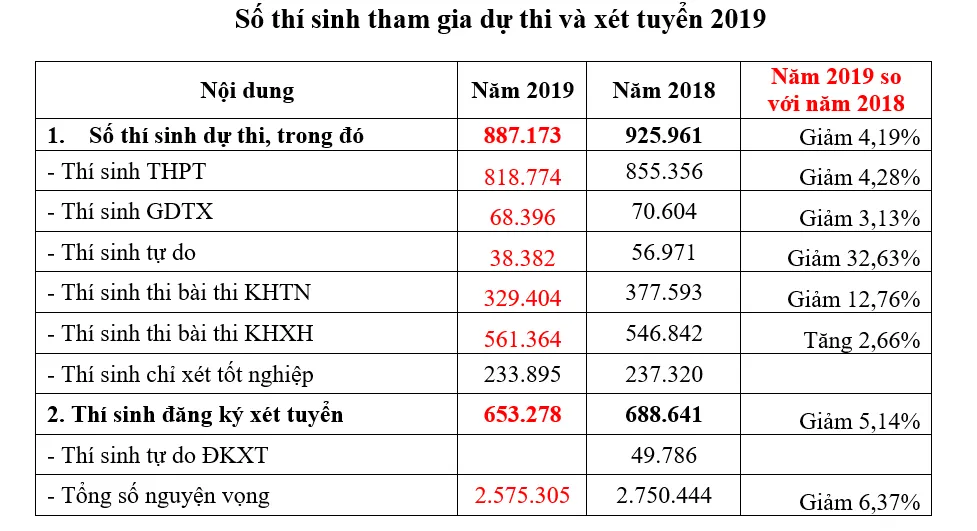 1 thí sinh đăng ký tới 50 nguyện vọng ảnh 2