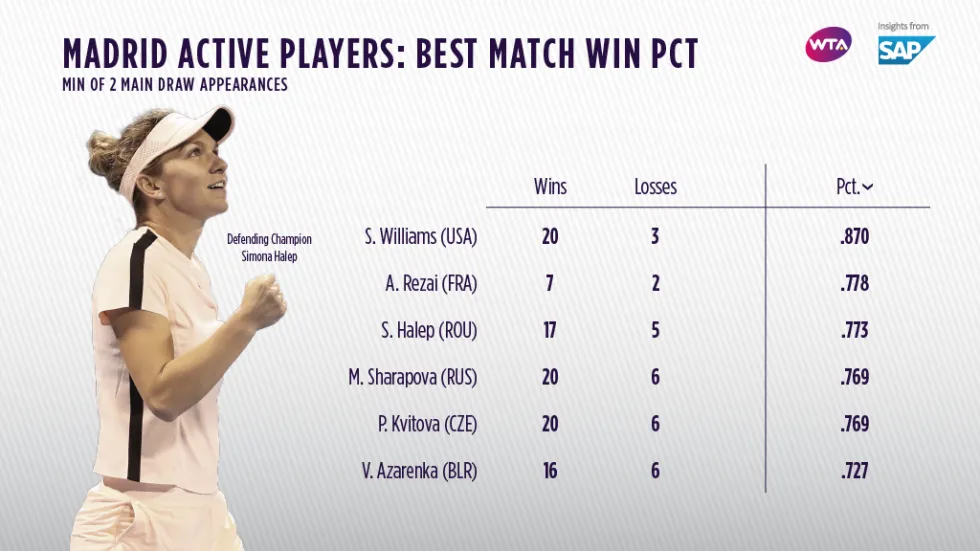 Mutua Madrid Open 2018: Halep săn tìm lịch sử, còn Sharapova săn tìm điều gì? ảnh 1