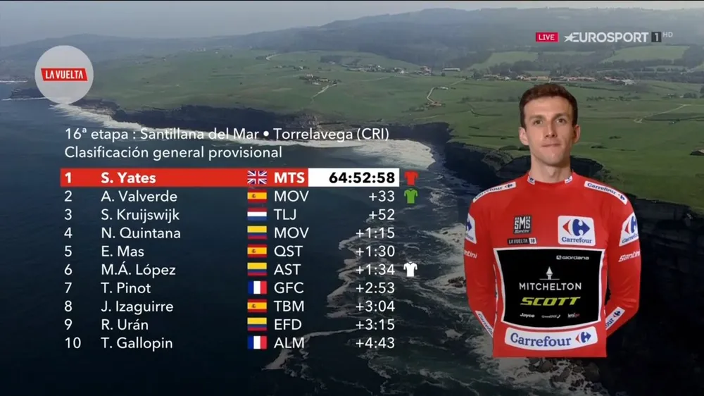 Vuelta a Espana 2018: Dennis lại thắng chặng cá nhân tính giờ, Simon giữ vững Áo đỏ ảnh 1