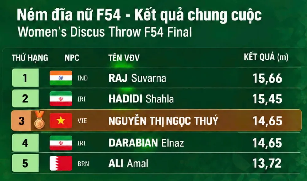 Ngọc Thúy giành huy chương thứ hai tại Asian Para Games 5 (2).jpg
