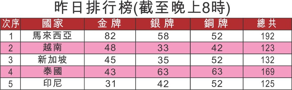 跆拳道游泳田徑奪金 ảnh 1