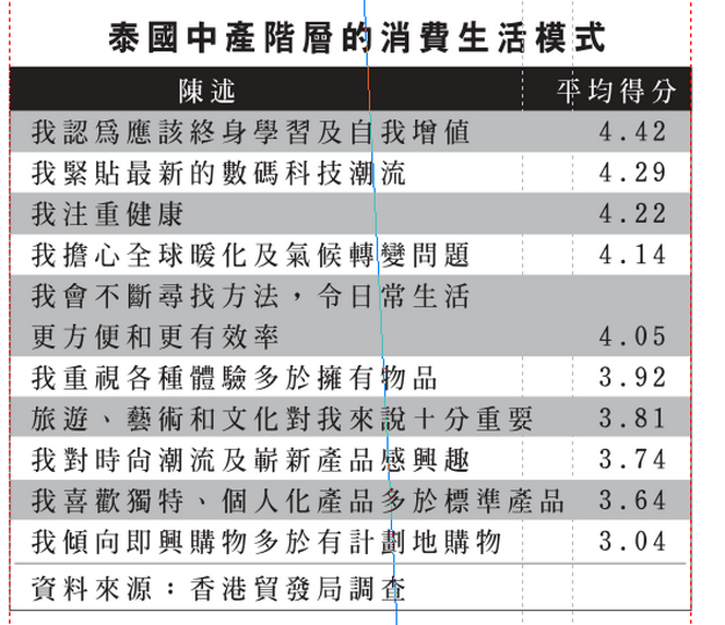 泰國消費者：追求個人成長及自我增值 ảnh 1