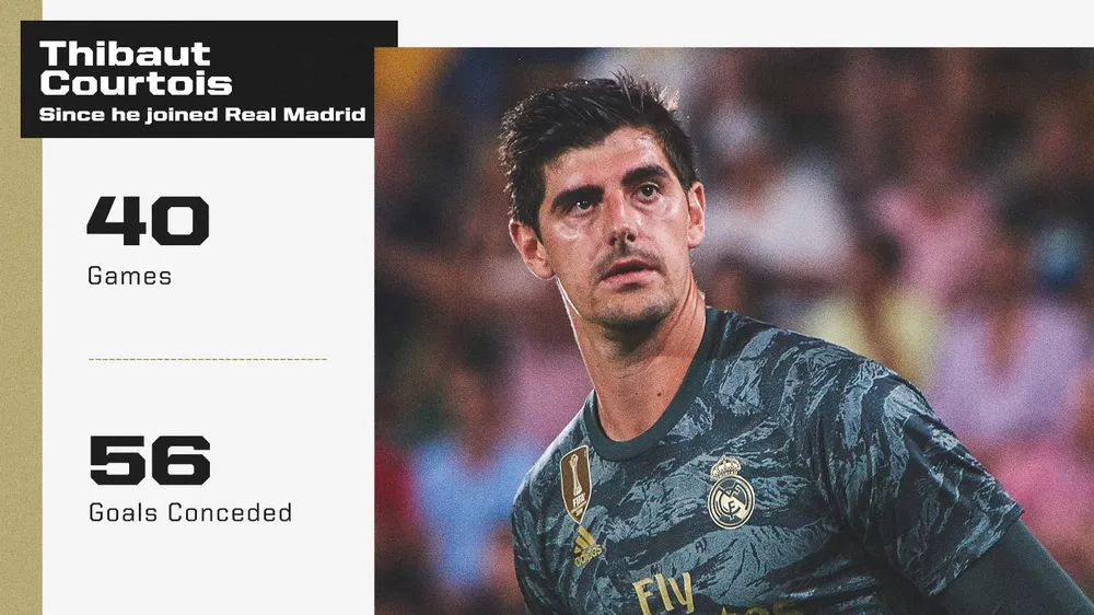 Thibaut Courtois: 56 bàn/40 trận, chỉ số “đỉnh” như Ronaldo, Messi, vẫn… chỉ trích đồng đội ảnh 1