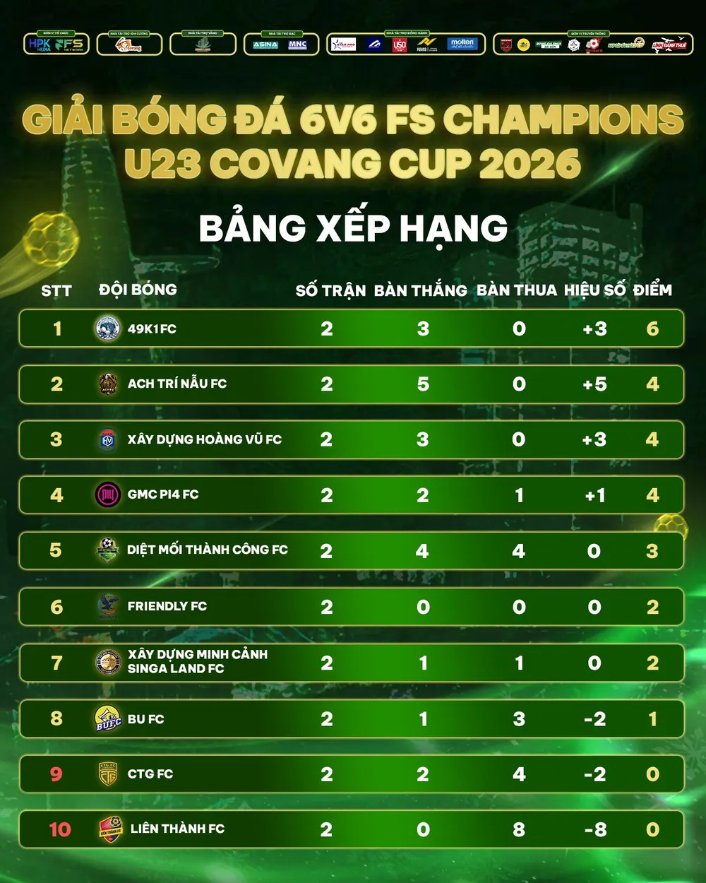 BXH 2 lượt trận đầu tiên vòng phân hạng 6v6 FS Champions U23