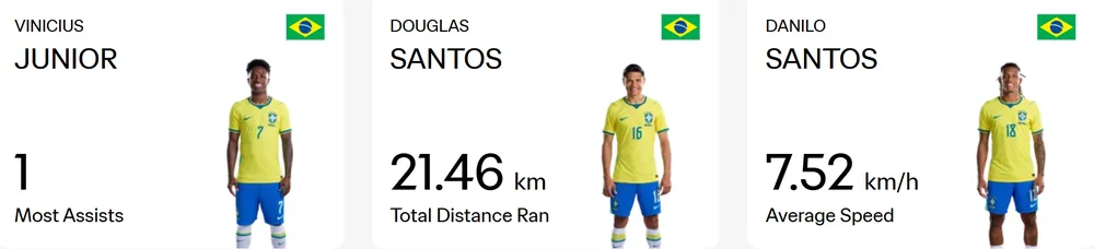 Thông số kỹ thuật ấn tượng của Santos trên trang chủ của FIFA