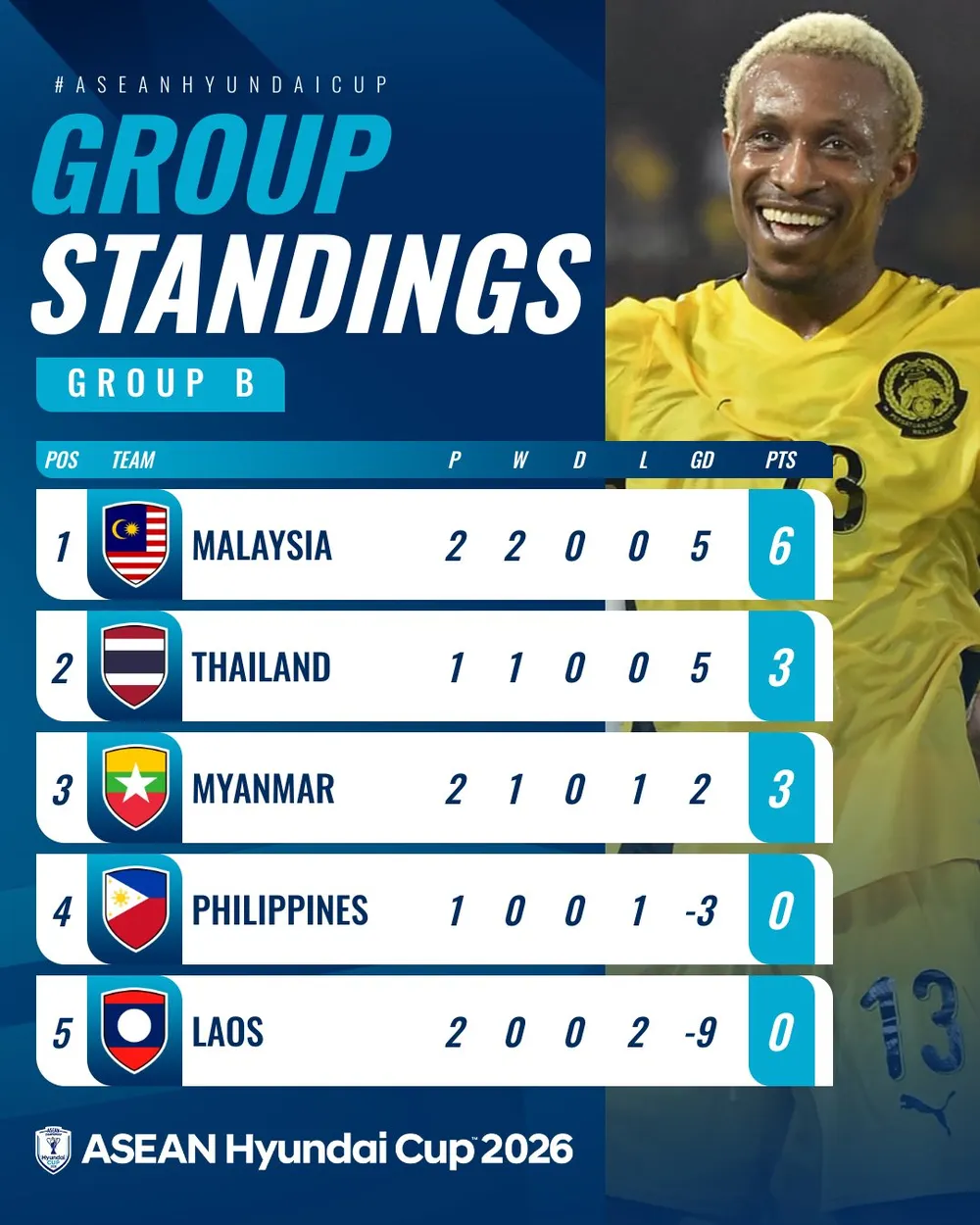 Malaysia tạm dẫn đầu bảng B (Ảnh: ASEAN United)
