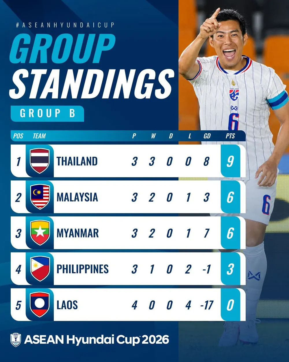Cục diện bảng B sau 3 vòng đấu (Ảnh: ASEAN United)