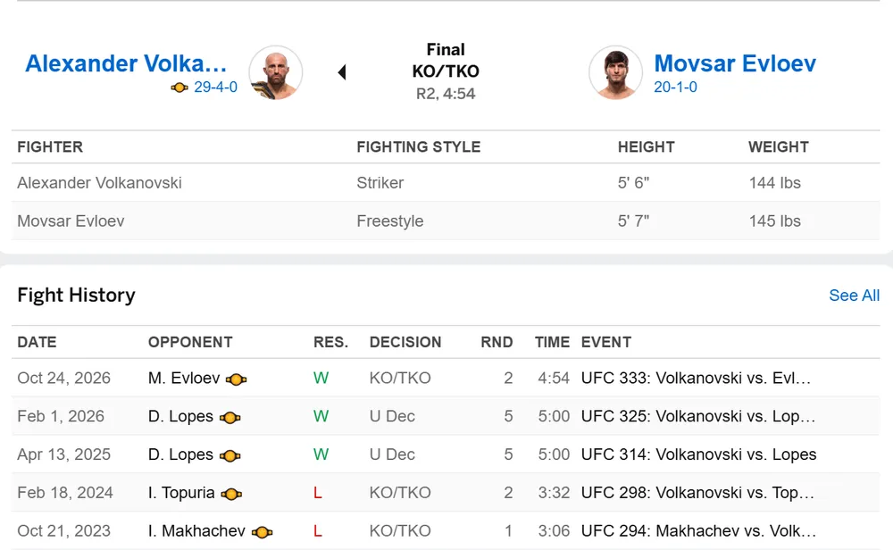 Volkanovski thắng Evloev ở UFC 333