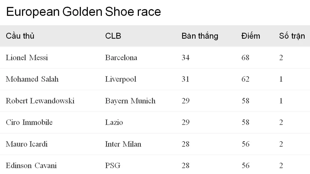 Lionel Messi bỏ xa Mo Salah trong cuộc đua Giày vàng châu Âu ảnh 2