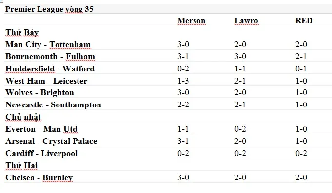 Lịch thi đấu bóng đá Ngoại hạng Anh, vòng 35 - Dự đoán Chuyên gia đấu Siêu máy tính ảnh 1