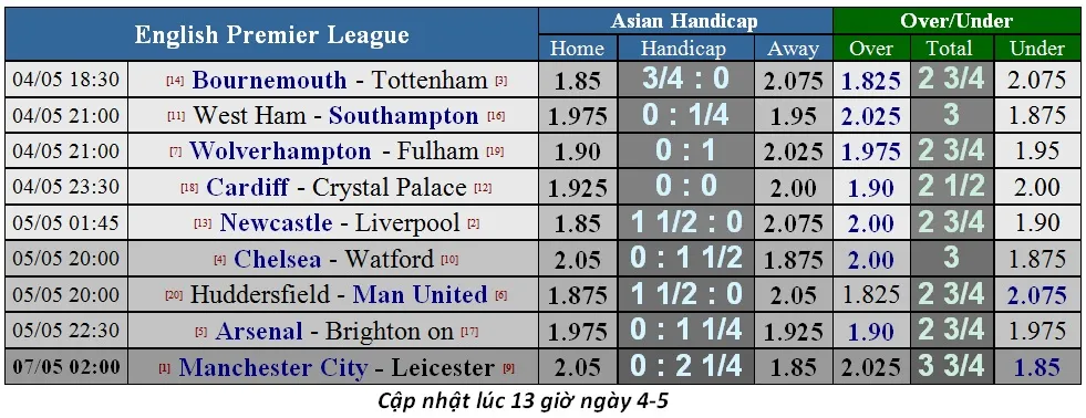 Lịch thi đấu bóng đá Ngoại hạng Anh, vòng 37, Dự đoán của chuyên gia (Mới cập nhật) ảnh 3