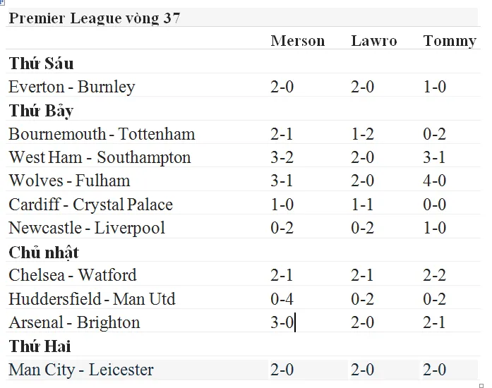 Lịch thi đấu bóng đá Ngoại hạng Anh, vòng 37, Dự đoán của chuyên gia (Mới cập nhật) ảnh 1