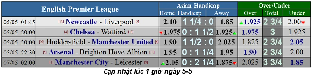 Lịch thi đấu bóng đá Ngoại hạng Anh, vòng 37, Dự đoán của chuyên gia (Mới cập nhật) ảnh 2