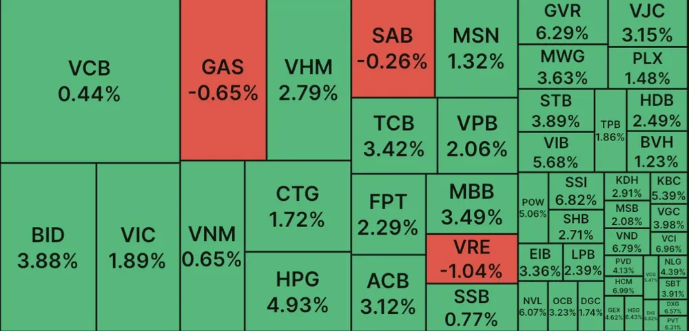 Phản ứng tích cực với thông tin giảm lãi suất, VN Index tăng hơn 22 điểm