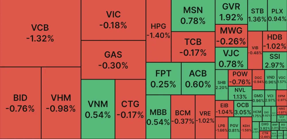 Cổ phiếu trụ giảm áp lực ‘xả’, khối ngoại tiếp tục bán ròng