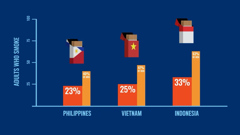 Biểu đồ tỷ lệ người hút thuốc lá tại khu vực Đông Nam Á