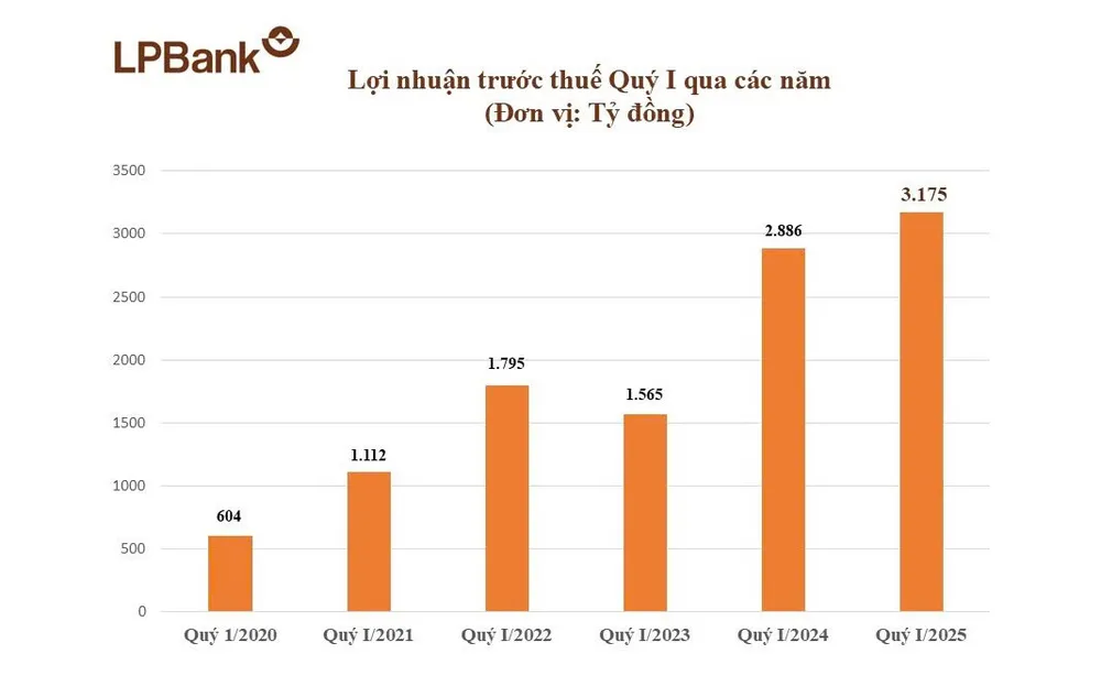 Anh 2 Loi nhuan LPBank.jpeg